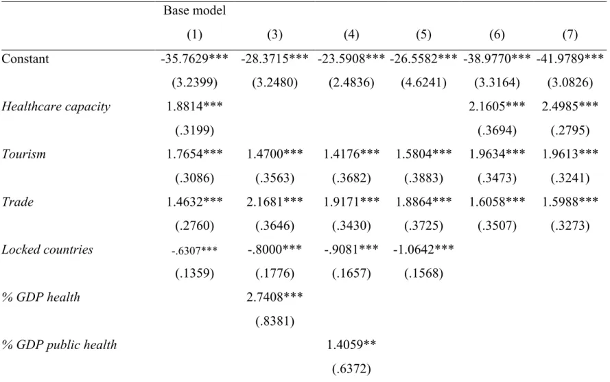 Table 3.4. Estimated parameters of the models with alternative specifications  Base model 