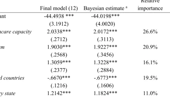 Table 3.8 presents the relative importance of each variable in the final model,  estimated using the Bayesian approach