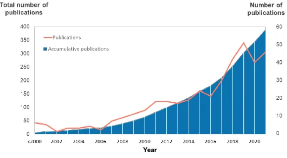 Figure  1.  Number  and  accumulative  number  of  published  articles  identified  in  the  present literature research until 2021