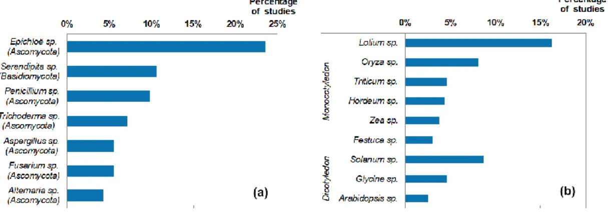 Figure  3.  Most  common  endophyte  genera  (a)  and  study  plant  genera  (b)  found  in  literature research