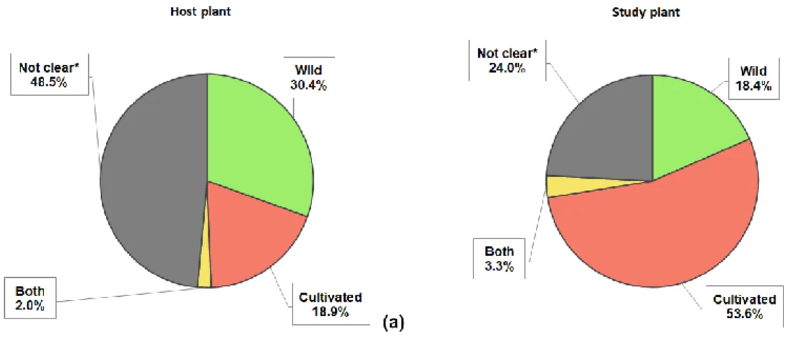Figure 5. Host plant (a) and study plant (b) origin in literature research. (*) Not stated or  endophyte is whether from soil, previously isolated or provided by a bank