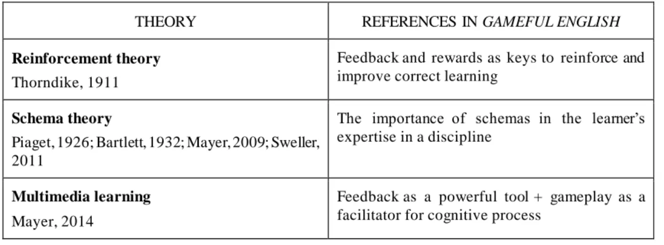 Table 4 shows how  the different theories contributed in the making of this research, to  have a brief outline