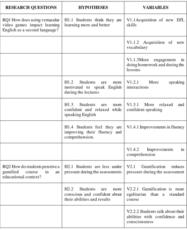 Table 5 shows the hypotheses (H) and variables (V) for each research question (RQ).  