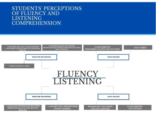 Figure 20  shows  students’ perceptions about fluency and  listening comprehension and  outlines how the students noticed their improvements and what helped them to improve  these skills