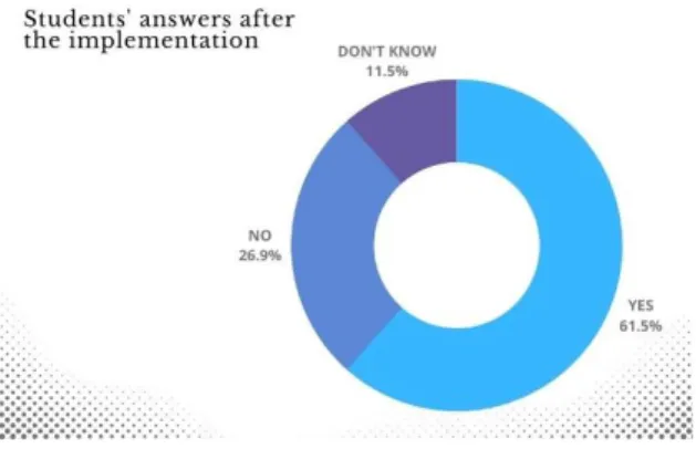 Figure 21 shows the students’ perceptions of possible improvements in grammar after the  implementation