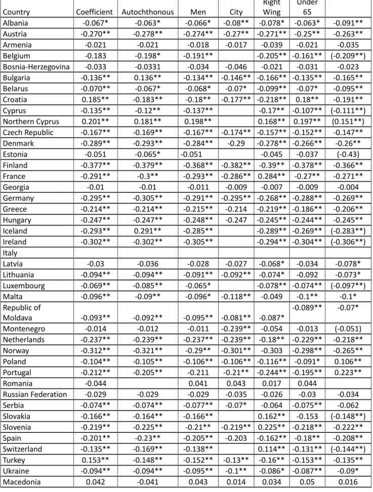 Table 1: Correlation coefficient on LGB tolerance and racism  