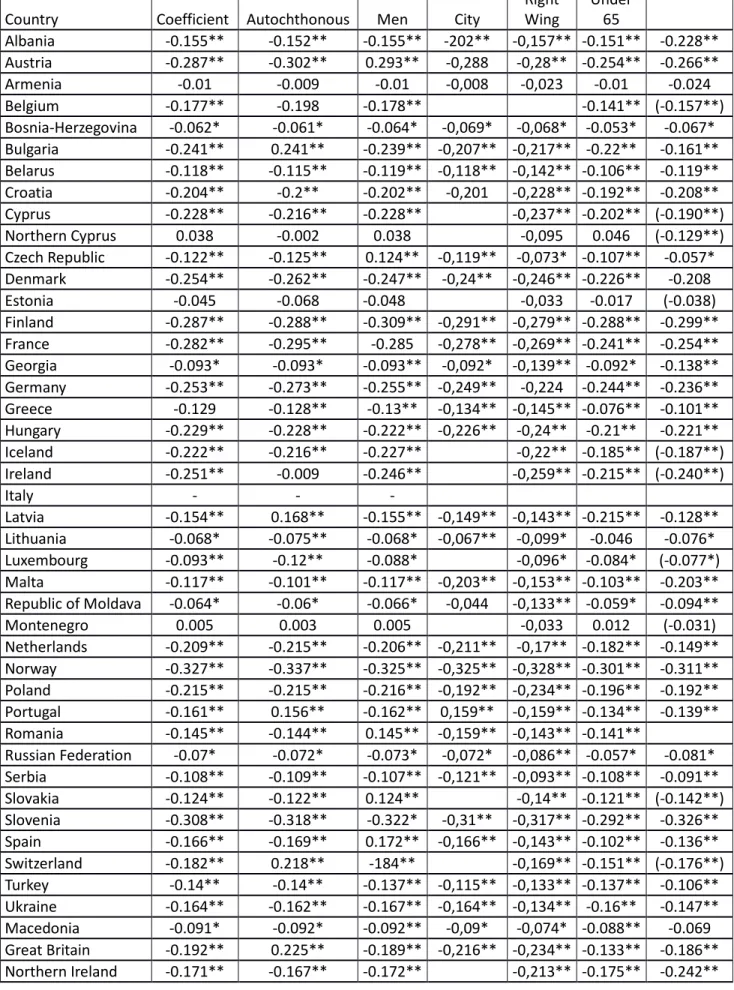 Table 2: Correlation Coefficient on LGB tolerance and nationalism 