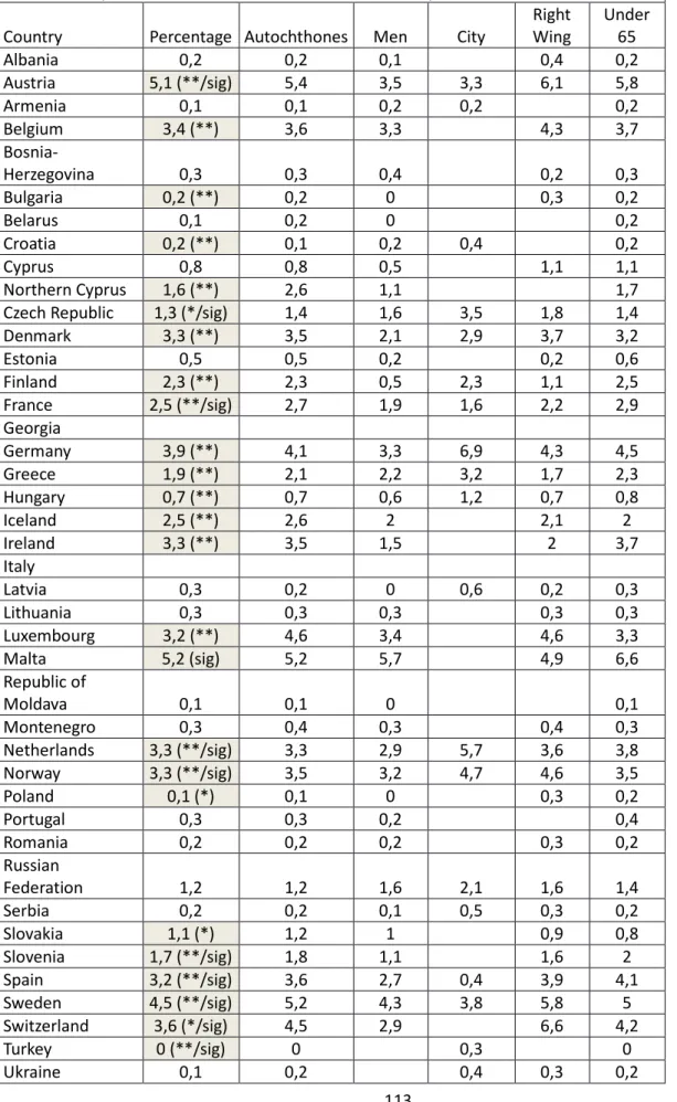 Table 1: % of persons with homonationalist values in Europe 