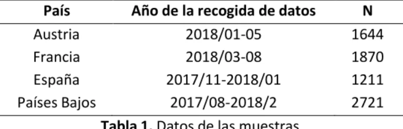 Tabla 1. Datos de las muestras 