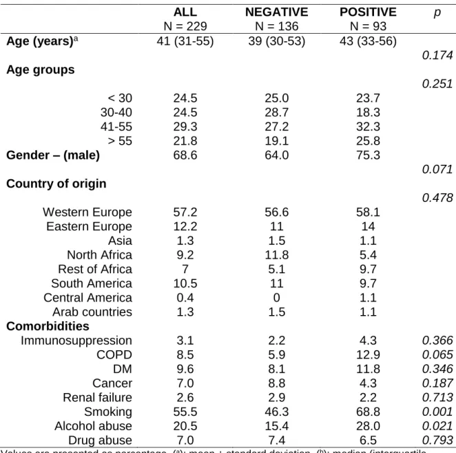 Table 1. Baseline characteristics associated with positive culture after 4 weeks  of treatment