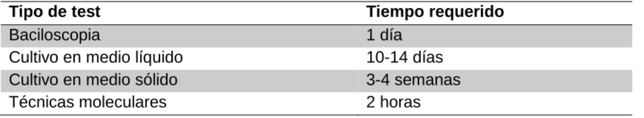 Tabla 1. Pruebas microbiológicas para diagnóstico de TBP 