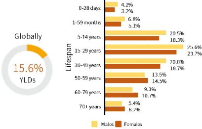Figure 2. Mental health global and lifespan years lived with disability (YLDs). The left plot represents the  proportion of all-cause YLDs attributable to mental disorders globally