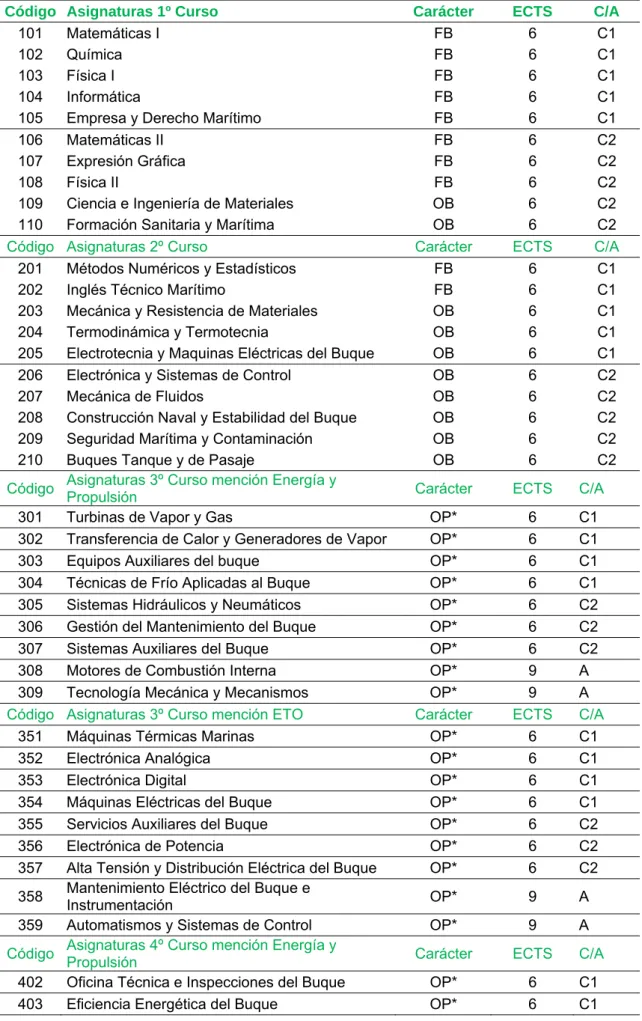 Tabla 5.5. Estructura y distribución temporal del plan de estudios. 