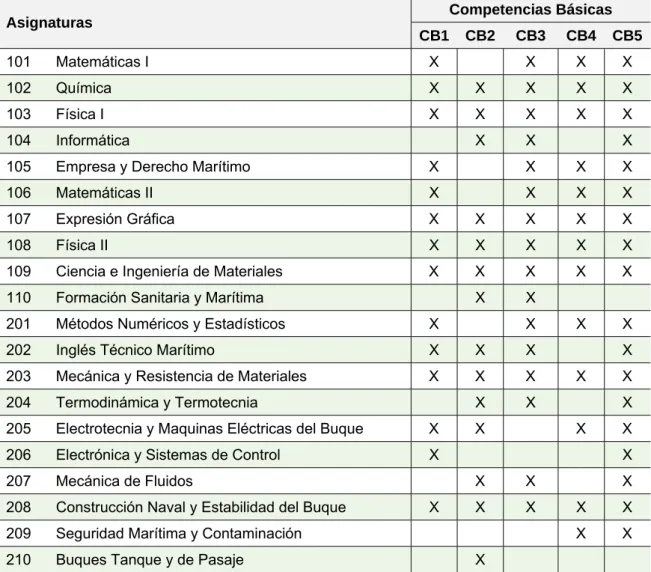 Tabla 5.8. Cruce de asignaturas de 1º y 2º curso y Competencias Básicas. 