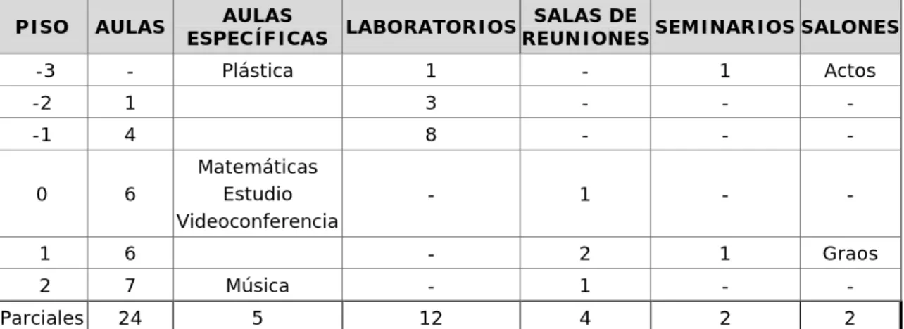 Tabla 4. Espacios con que cuenta la Facultad de Ciencias de la Educación. 