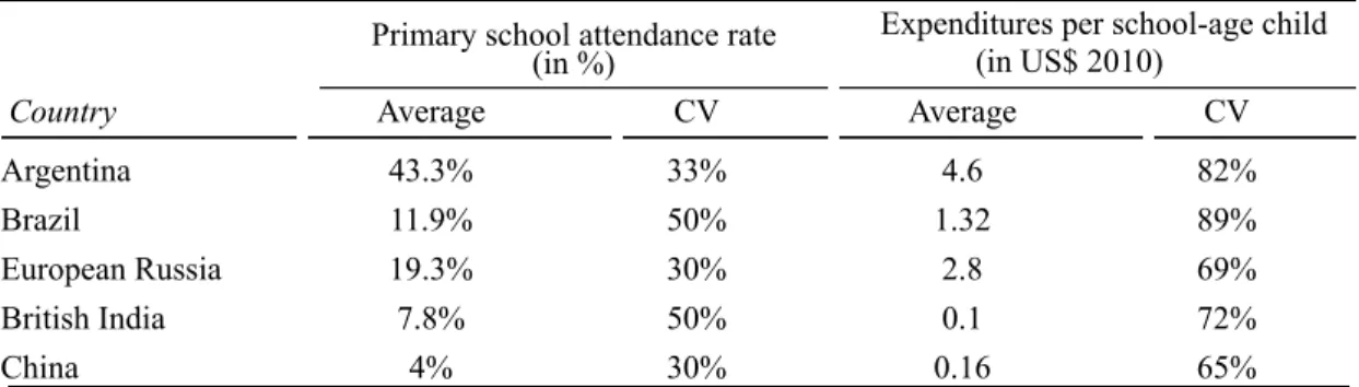 Table 2.3: Variation in primary schooling indicators c. 1910 Primary school attendance rate