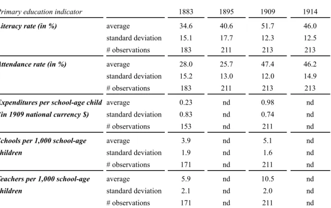 Table 2.4: Primary education indicators for six Argentine provinces (1883-1914)
