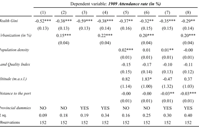 Table 2.10: The effect of inequality in 1909 attendance rate. Controlling for urbanization 23 Dependent variable: 1909 Attendance rate (in %)