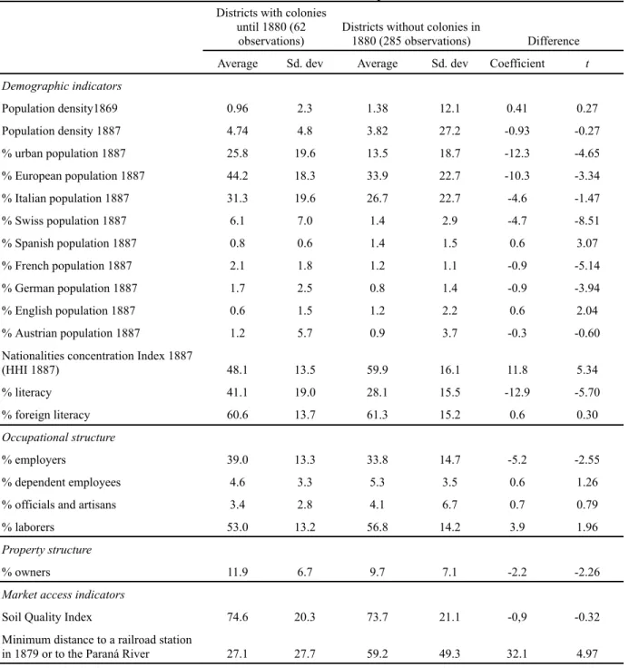 Table 3.4: District-level statistics for the province of Santa Fé, by presence of colonies