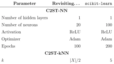 Table 6.1: Differences between our parameterization ( scikit-learn defaults) and the one used in the original proposal [LO17].