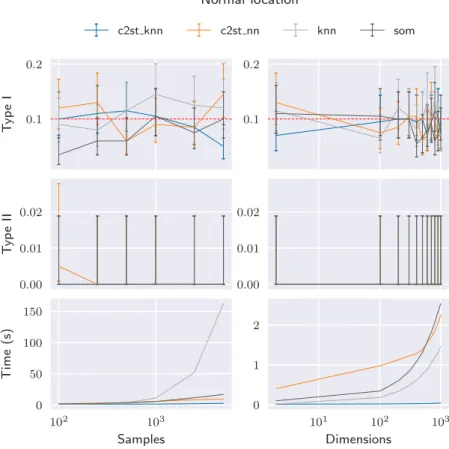 Figure 6.1: Location test for two multivariate Gaussian distributions with D = 1000 .