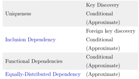 Table 8.1: Classification of dependency detection tasks.