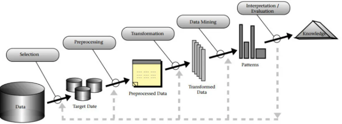 Figure 1.1: Knowledge Discovery in Databases (KDD).