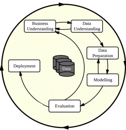 Figure 1.2: CRoss Industry Standard Process for Data Mining (CRISP-DM).