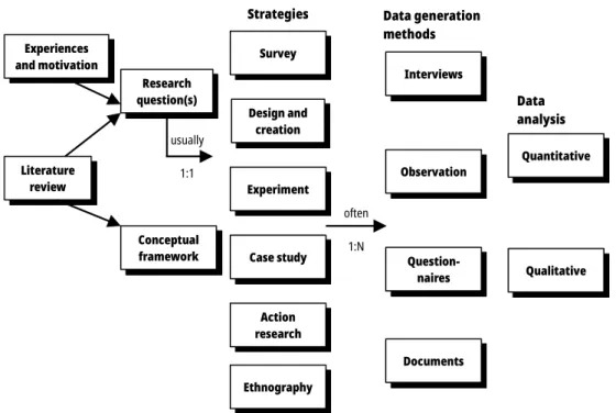 Figure 2.1: Model of the research process [Oat06].