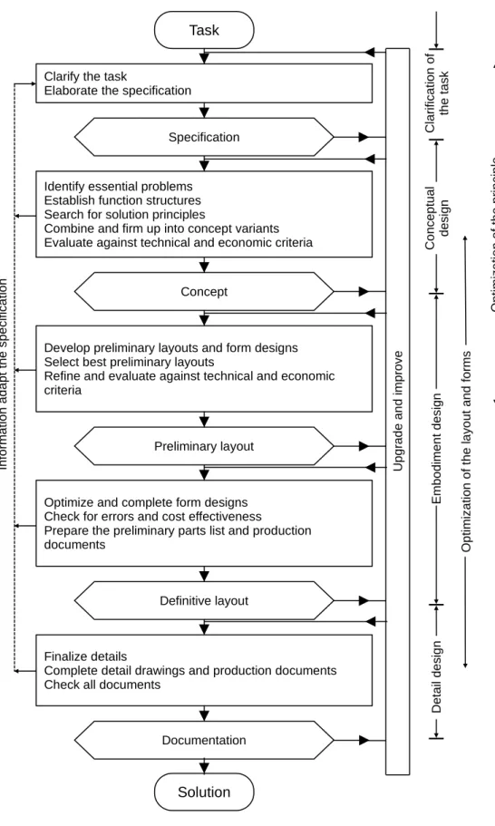 Figure 2.3: Engineering Design [DB12; PBW84].