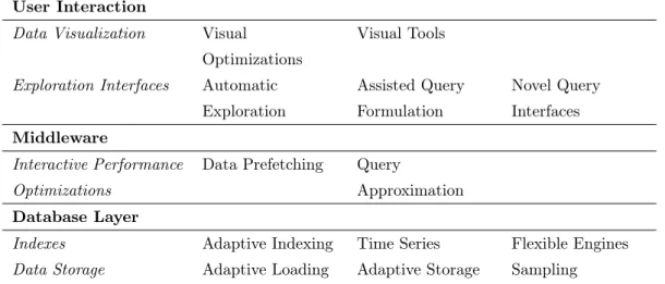 Table 3.1: Categories of Interactive Data Exploration solutions.