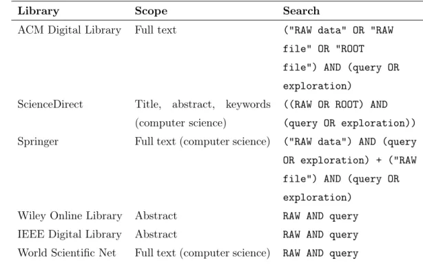 Table 3.3: Queries used to obtain the first set of articles for the Systematic Mapping.