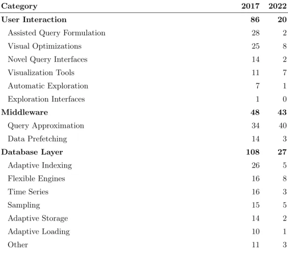 Figure 3.1 displays the frequency of each major cluster against the research type count for each one