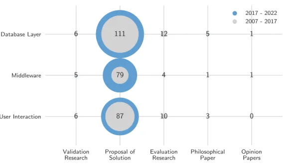 Figure 3.1: Interactive Data Exploration Layer vs Study research type.