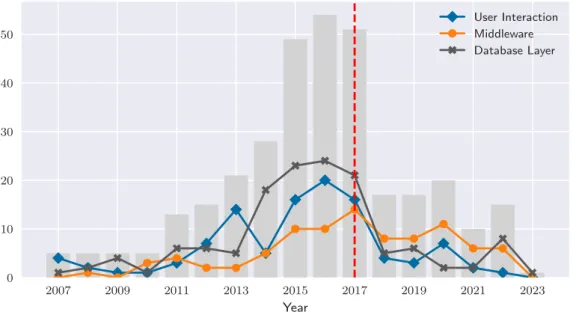 Figure 3.2: Number of papers per layer and year. The red line in 2017 separates the original survey from the update.