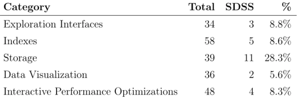 Table 4.1: Classification of the articles that use the data from the Sloan Digital Sky Survey.