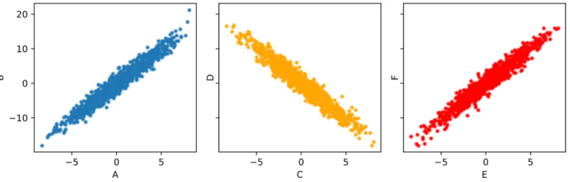 Figure 4.1: Example of a 2D distribution where the pairwise matching would not be accurate enough