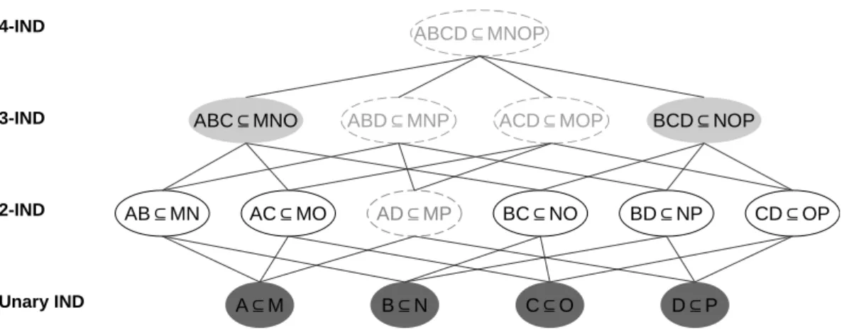Figure 4.2: Example structure of the search space as a lattice for an initial set of 4 unary INDs