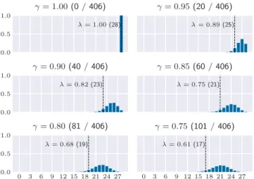 Figure 5.2: Distribution of the degree of the nodes under the null hypothesis that the missing edges on the quasi-clique are due to the expected false negative rate of the statistical test