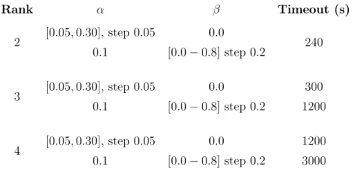 Table 5.1: Set of measurements taken for the quasi-clique finding problem.