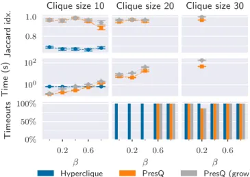 Figure 5.3: Recovery ratio and run-times for cliques on uniform 3 -hypergraphs for different ratios of spurious edges ( β )