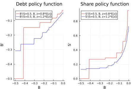 Figure 2.7: Left: Total Government Debt Issued at Each Initial Debt Level, Assuming Equal Allocation Among Investor Types at the Beginning of the Period