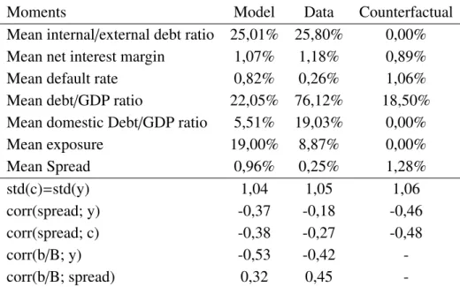 Table 2.4: Main business cycle moments.