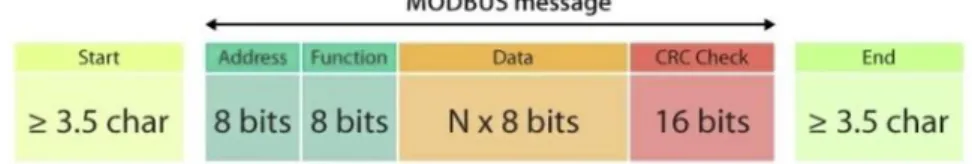 Figura 7: trama Modbus 