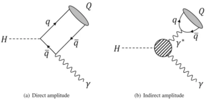 Fig. 1 Feynman diagrams depicting the a direct amplitude and b indi- indi-rect amplitude contributing to the H → Q γ process, where Q is a vector quarkonium state