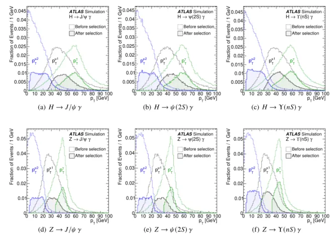 Fig. 2 Generator-level transverse momentum ( p T ) distributions of the photon and muons for a H → J /ψ γ , b H → ψ( 2S ) γ , c H → ϒ( n S ) γ , d Z → J /ψ γ , e Z → ψ( 2S ) γ and f Z → ϒ( n S ) γ simulated events, respectively