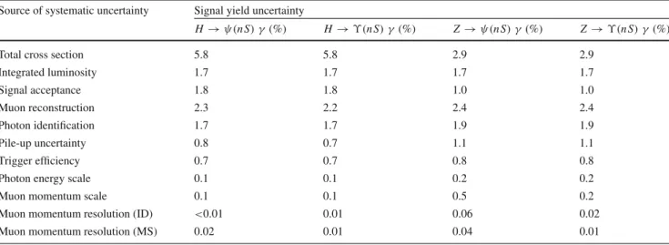 Table 3 Summary of the systematic uncertainties in the expected sig- sig-nal yields. In the case of the H decays, the ‘signal acceptance’  uncer-tainty was estimated through parton distribution function variations,