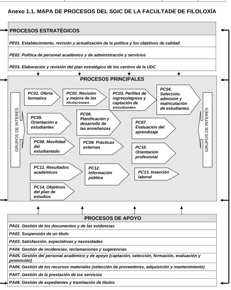 Anexo 1.1. MAPA DE PROCESOS DEL SGIC DE LA FACULTADE DE FILOLOXÍA 