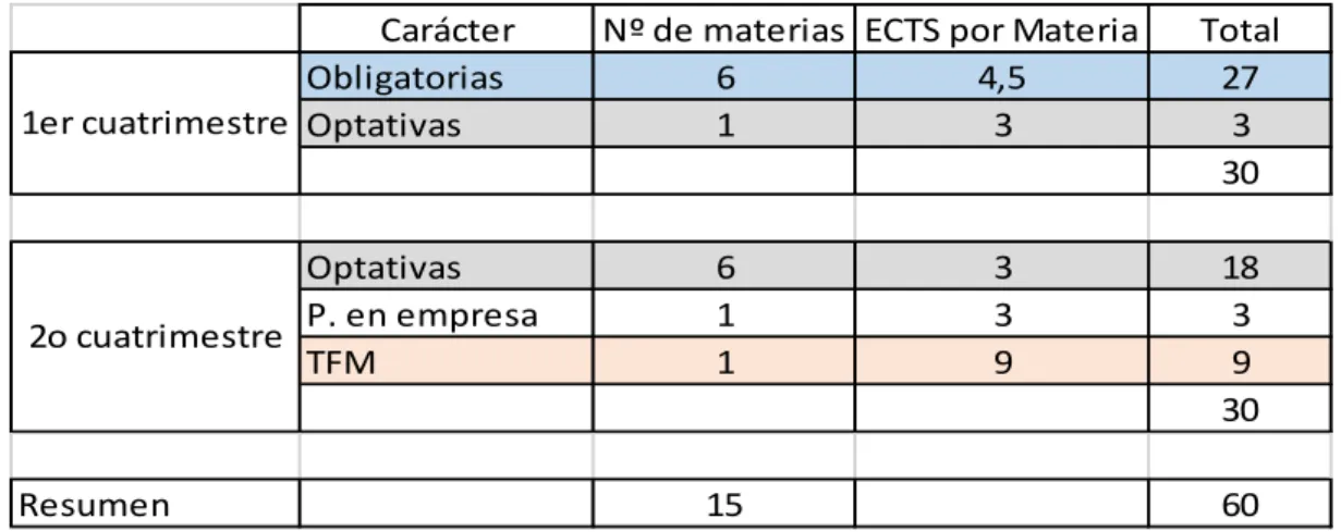 Tabla 2.- Distribución de las materias a lo largo del curso 