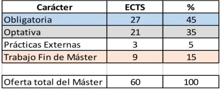 Tabla 1.- Distribución del plan de estudios por tipo de materia 